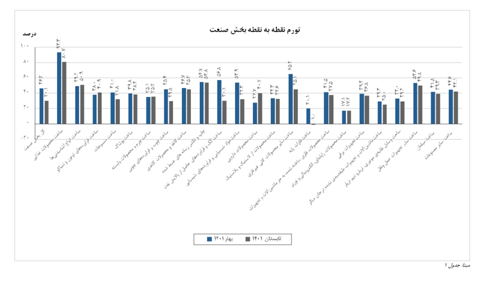 تداوم روند کاهشی تورم پیشنگر/ کاهش قابل توجه بهای تولیدکننده