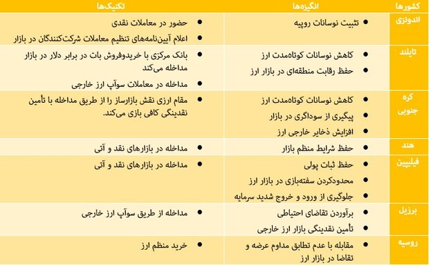اقدامات بانک مرکزی، ارزپاشی یا مداخله منطقی؟