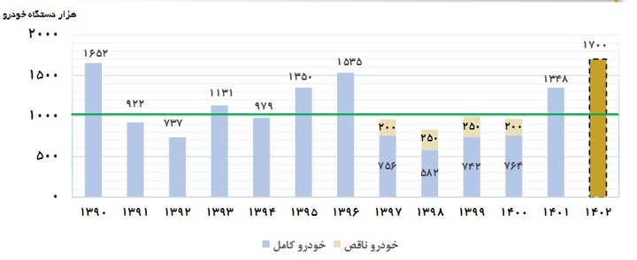 خودروسازی در دست انداز / مصرف کننده کجای معادله خودروسازی است؟