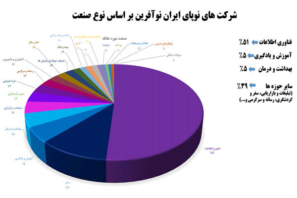 آخرین وضعیت فعالیت سکوی جامع کسب و کار نوپای دانش بنیان