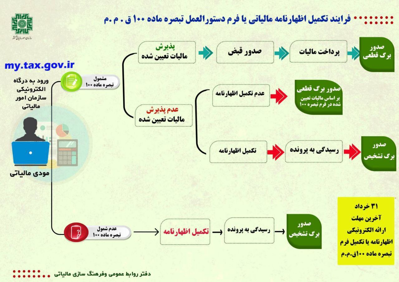 مهلت ۲ هفته ای مودیان برای استفاده از مشوقهای مالیاتی