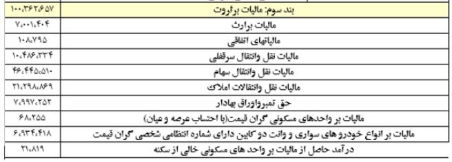 ۱۰ همت مالیات بر ثروت اخذ شد/ سهم خانه های خالی ۲ میلیارد تومان!