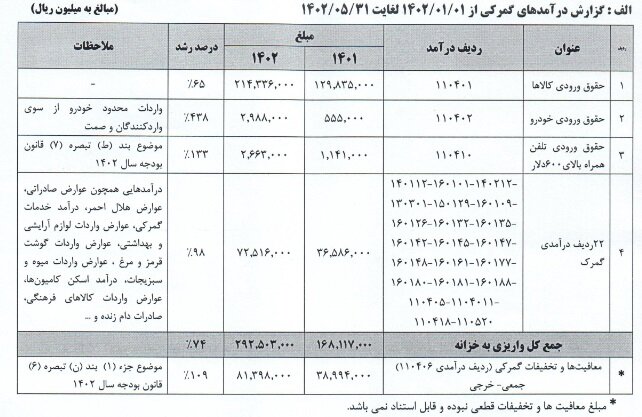 چقدر حقوق ورودی از واردات خودرو و موبایل اخذ شد؟