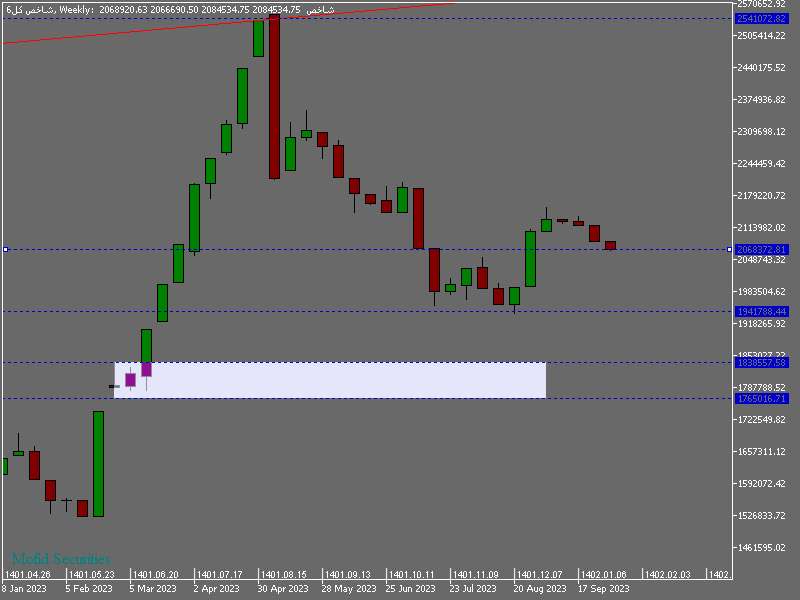 وضعیت نوسانی ریزشی شاخص کل بورس/ رالی صعودی بعدی نزدیک است
