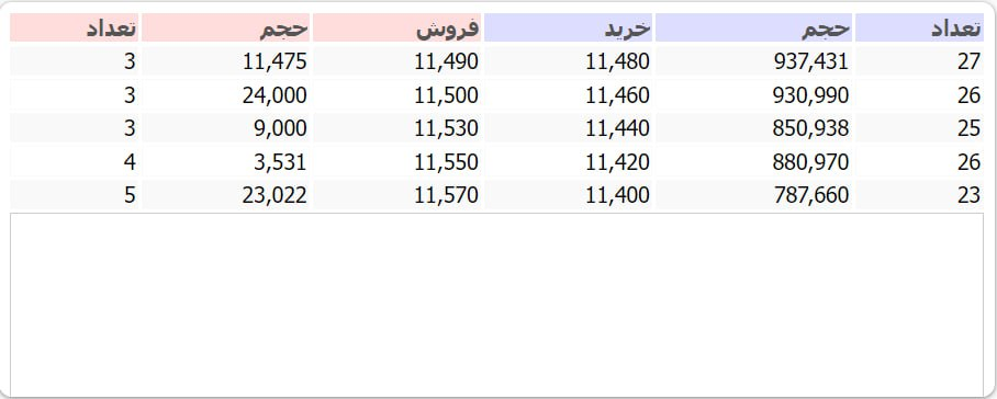 ۹۰ درصد بازار سرمایه منفی است/ نتیجه مدیریت بازارساز کجاست؟