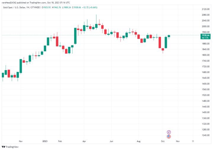 افزایش شدید قیمت طلای جهانی با جنگ حماس و رژیم صهیونیستی