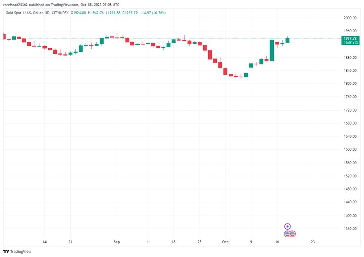 افزایش شدید قیمت طلای جهانی با جنگ حماس و رژیم صهیونیستی