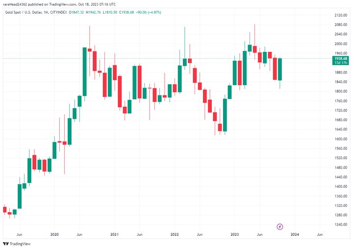 افزایش شدید قیمت طلای جهانی با جنگ حماس و رژیم صهیونیستی