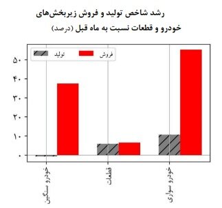 فروش خودرو طی یک ماه افزایش یافت/ رشد ۴۳ درصدی فروش نسبت به مرداد