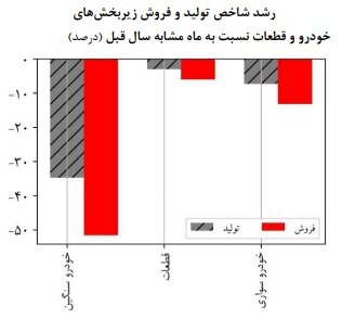 فروش خودرو طی یک ماه افزایش یافت/ رشد ۴۳ درصدی فروش نسبت به مرداد