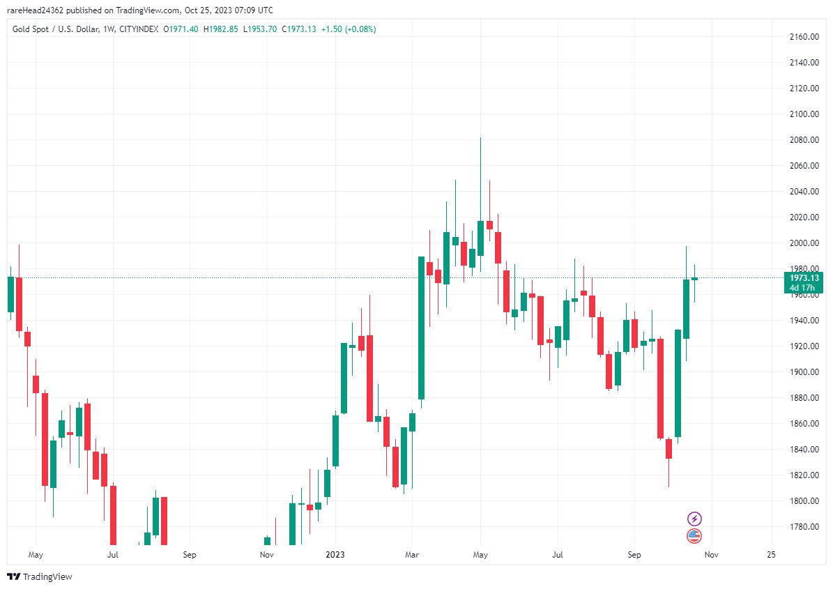 تردید طلای جهانی برای صعود یا نزول