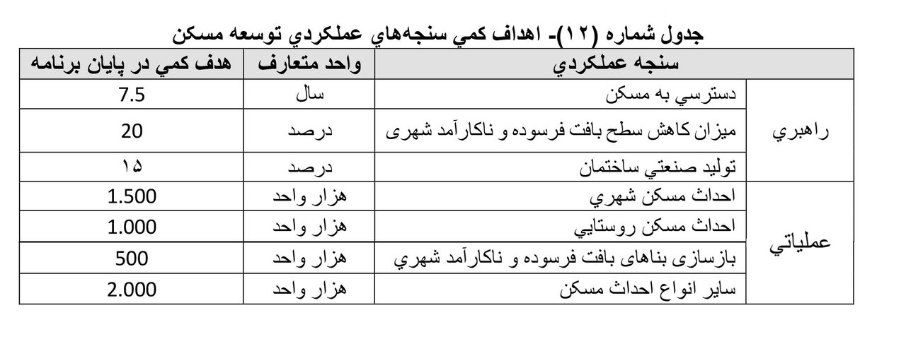 یک میلیون و ۵۰۰ هزار واحد مسکن شهری احداث میشود