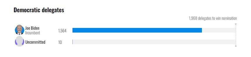 پیشتازی قابل پیشبینی ترامپ و بایدن در «سهشنبه بزرگ»+ عکس