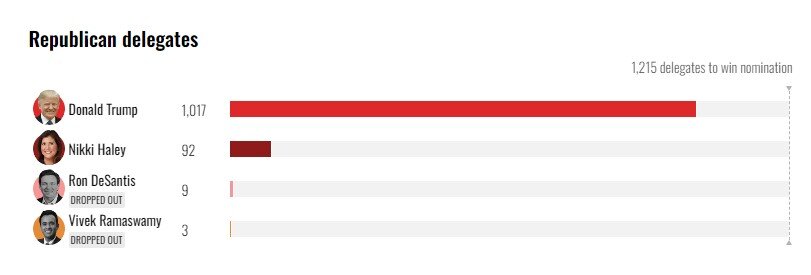 پیشتازی قابل پیشبینی ترامپ و بایدن در «سهشنبه بزرگ»+ عکس