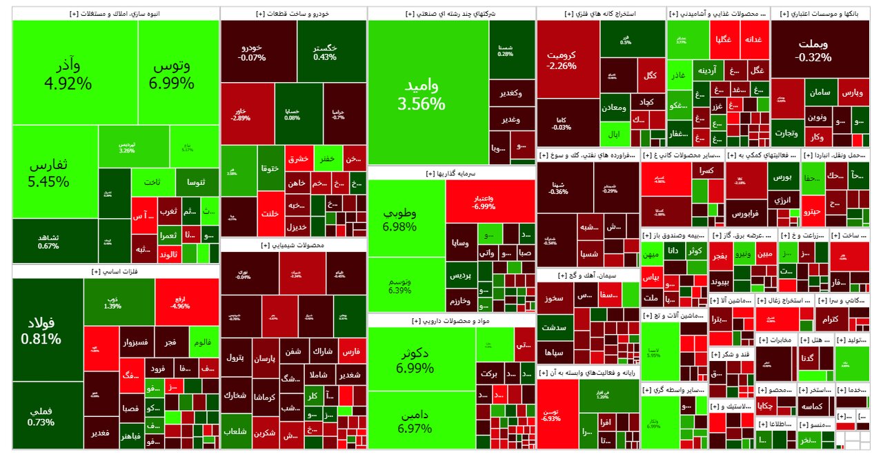 گزارش روزانه بورس ۲۵ اردیبهشت؛ رشد ۴ هزار واحدی شاخص کل