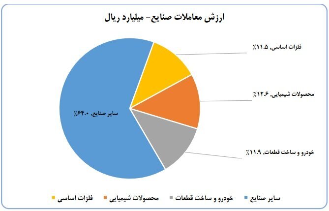 ورود ۶.۱ همت به کارگزاریها در هفته سوم شهریور ماه