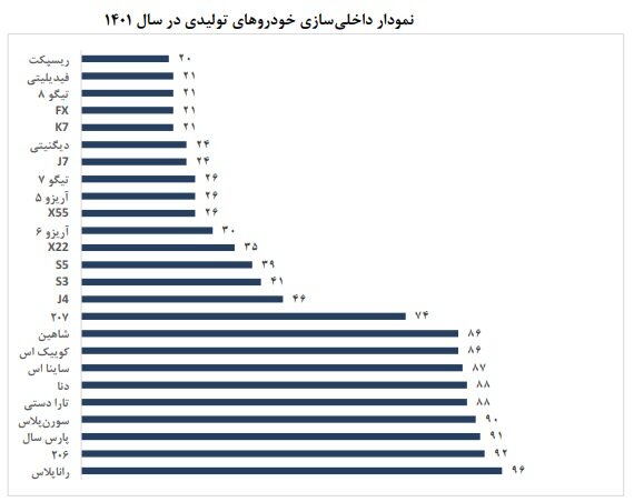 خطدهی وزیر صمت به خودروسازان؛ ارزبری کاهش نمی یابد؟