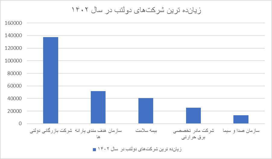 عرضۀ زمین، راه خلاصی دولت از شرکت های زیانده دولتی