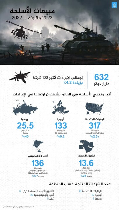 افزایش درآمدهای شرکتهای تسلیحاتی در جهان؛ آمریکا صدرنشین تجارت مرگ
