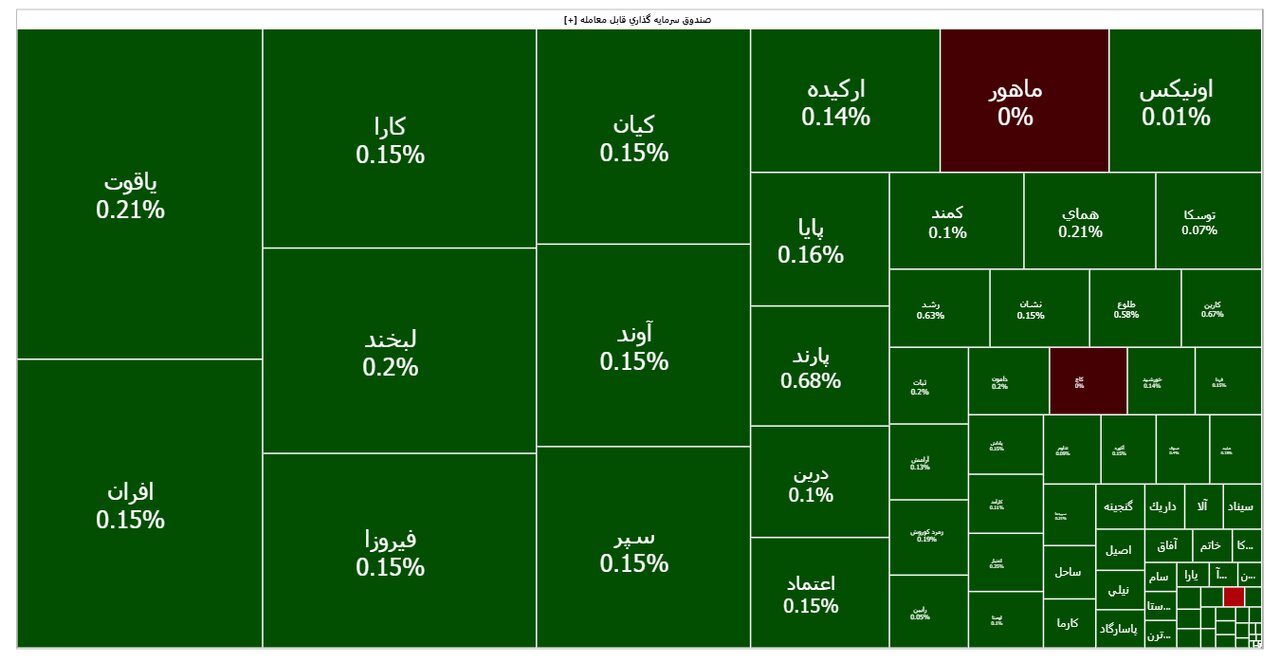 ۴۲ هزار و ۳۰۵ میلیارد تومان صندوق و اوراق در بورس معامله شد