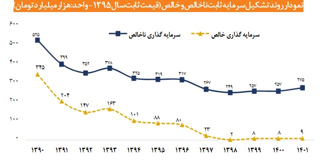 فرسودگی خطوط، عامل افزایش هزینه تولید در کشور