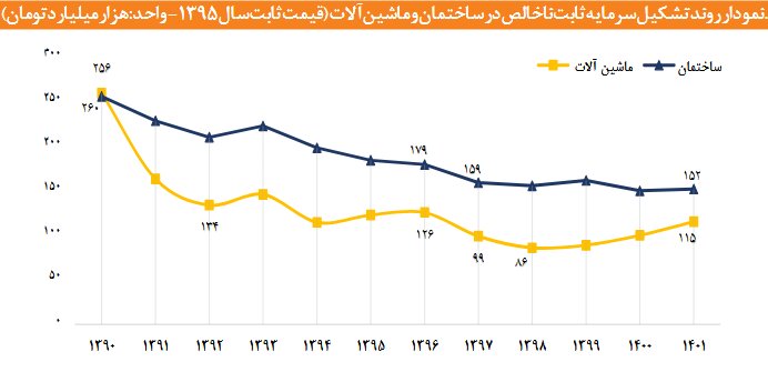 فرسودگی خطوط، عامل افزایش هزینه تولید در کشور