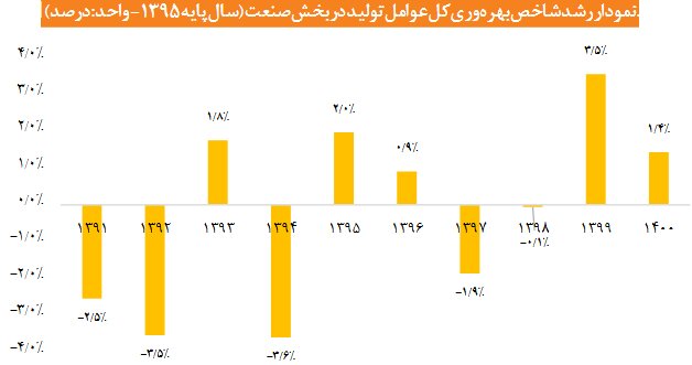 فرسودگی خطوط، عامل افزایش هزینه تولید در کشور