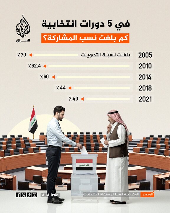افزایش چشمگیر مشارکت عراقیها در انتخابات؛ آمار بعد از ۲۰ سال صعودی شد