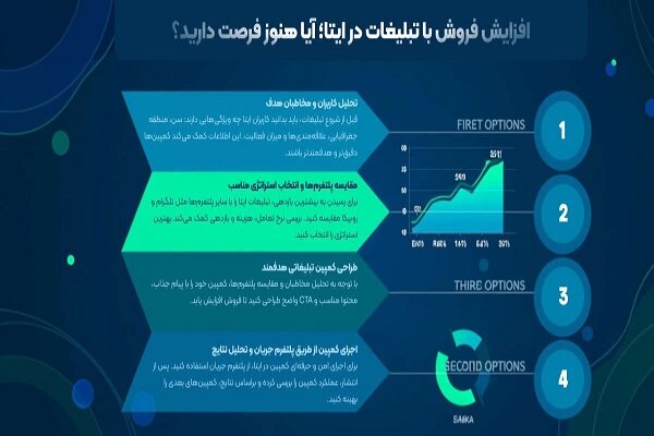 افزایش فروش با تبلیغات در ایتا؛ آیا هنوز فرصت دارید؟ افزایش فروش با تبلیغات در ایتا؛ آیا هنوز فرصت دارید؟