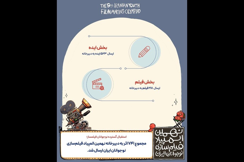 ۷۴۱ اثر به المپیاد فیلمسازی نوجوانان ایران رسید ۷۴۱ اثر به المپیاد فیلمسازی نوجوانان ایران رسید