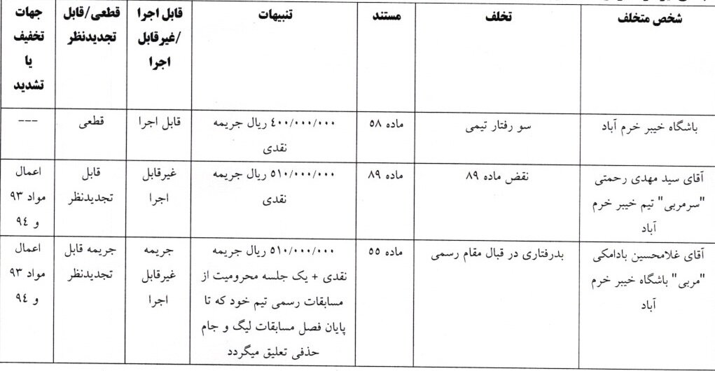 جریمه دو باشگاه لیگ برتری و سرمربی خیبر توسط کمیته انضباطی