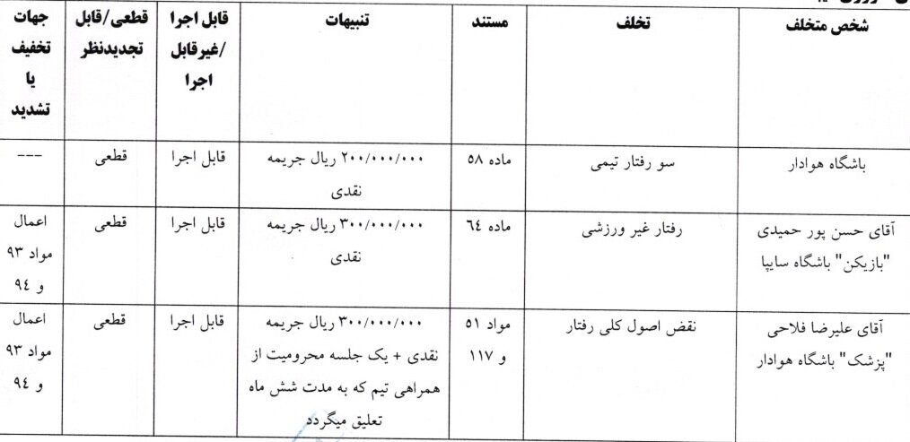 جریمه دو باشگاه لیگ برتری و سرمربی خیبر توسط کمیته انضباطی