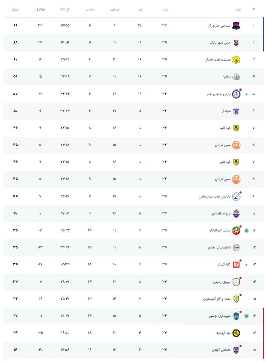صنعت نفت راهی پلی آف لیگ برتر شد