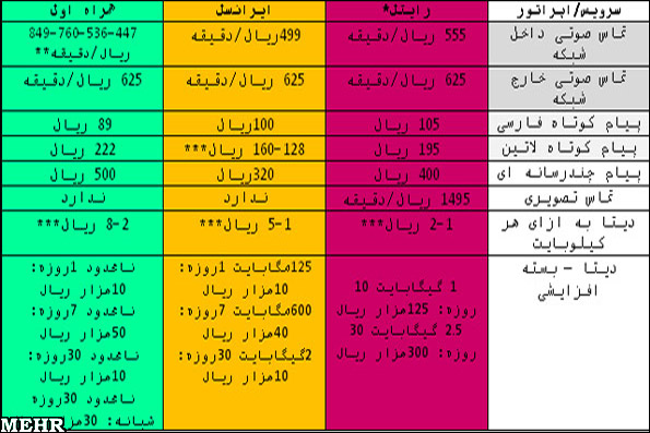 جدول نرخ مکالمات اپراتورهای موبایل مکالمه با کدام موبایل بهصرفه ... جدول نرخ مکالمات اپراتورهای موبایل مکالمه با کدام موبایل بهصرفه ...
