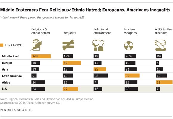 اهالی خاورمیانه خصومت های قومی و مذهبی را مهمترین تهدید جهانی می دانند