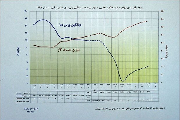 مصرف گاز خانه‌ها یک شبه ۳ برابر شد/ آیا گاز زمستان امسال هم قطع می‌شود؟  