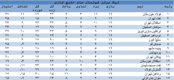 جدول لیگ برتر فوتبال، جام خلیج فارس، در پایان هفته نوزدهم