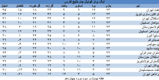 جدول لیگ برتر فوتبال، جام خلیج فارس، در هفته بیست و سوم