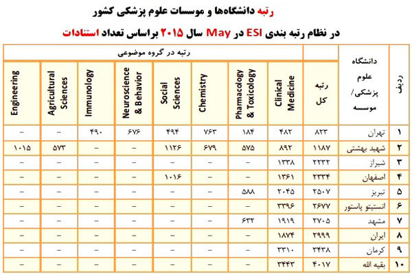 جدول رتبه بندی