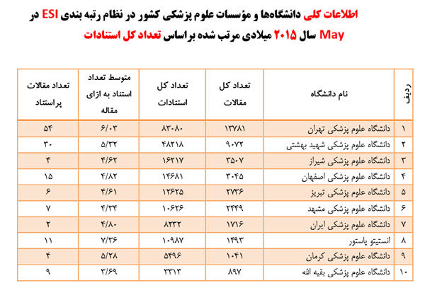 جدول رتبه بندی