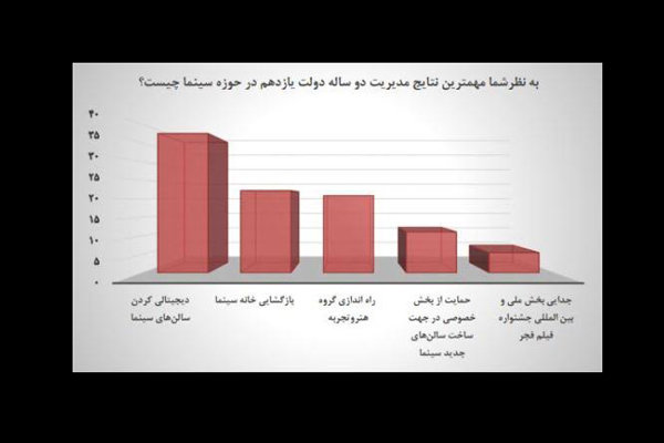 دیجیتالی کردن سالن‌ها مهمترین نتیجه مدیریت سینما در ۲ سال گذشته