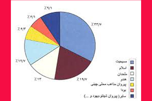 تعداد مسلمانان دنیا از تمام گروه های دینی بیشتر می شود تعداد مسلمانان دنیا از تمام گروه های دینی بیشتر می شود