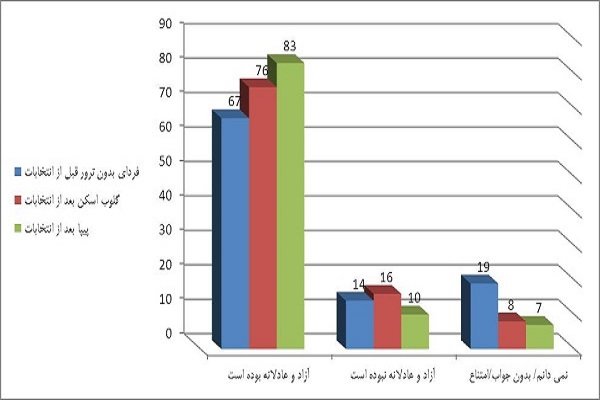 نظرسنجی‌های خارجی درباره انتخابات۸۸/مخالفت اکثریت ملت باشبهه تقلب
