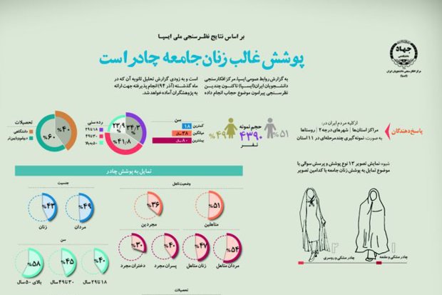 ۴۵ درصد پوشش زنان ایرانی چادر است