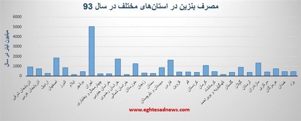 مصرف بنزین در کدام استان‌ها بیشتر است؟