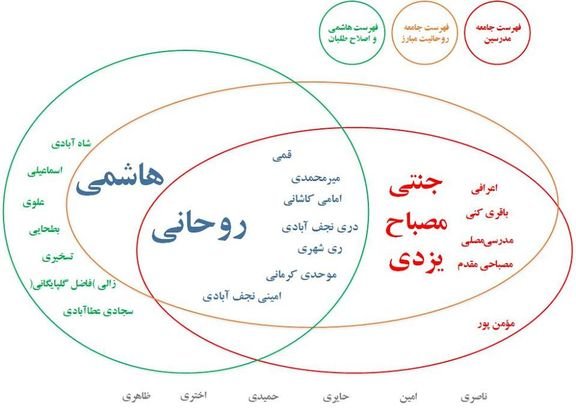 رقابتی‌ترین انتخابات مجلس خبرگان در تهران/تقابل لیست‌های مختلف