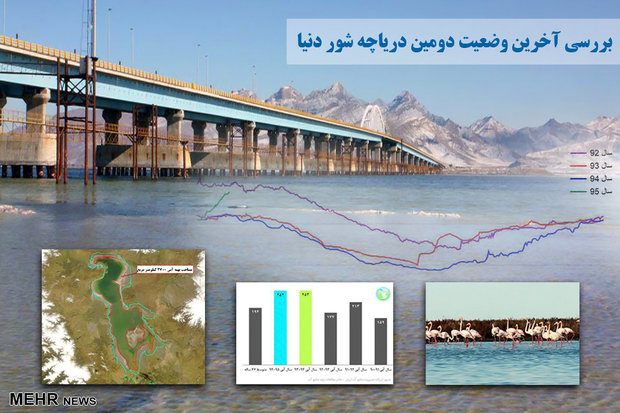 معادلات دریاچه ارومیه با نزولات آسمانی به‌هم خورد/ امید رفت و آمد