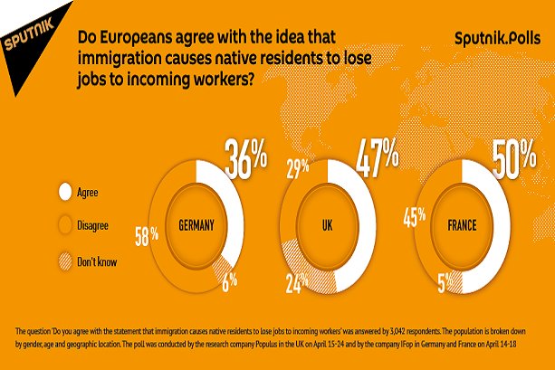 Poll: Europeans fear job competition from migrants