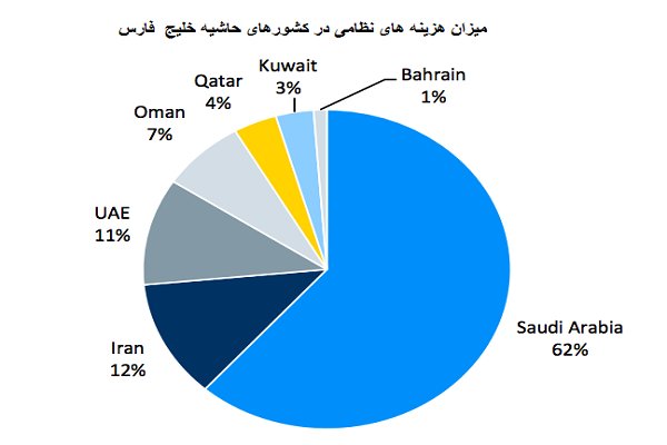 بحران در کمین صنعت نفت سعودی/ ۱۴ درصد GDP صرف جنگ با یمن شد