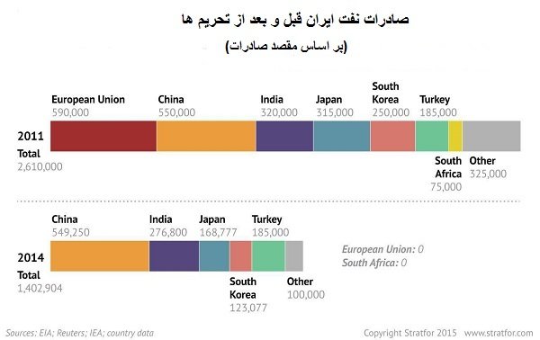 صادرات نفت ایران به سطح قبل از تحریم‌ها بازگشته است